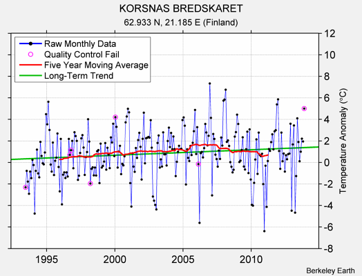 KORSNAS BREDSKARET Raw Mean Temperature