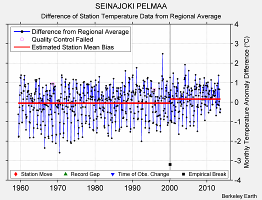 SEINAJOKI PELMAA difference from regional expectation