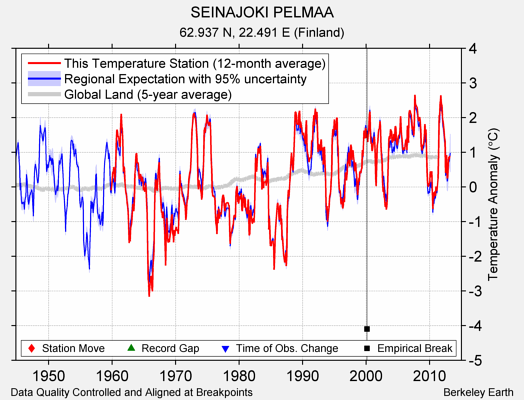 SEINAJOKI PELMAA comparison to regional expectation