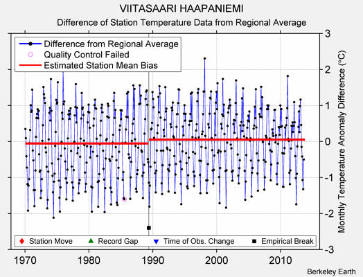 VIITASAARI HAAPANIEMI difference from regional expectation