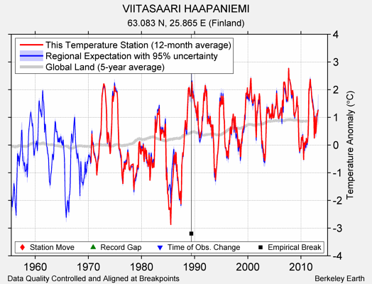 VIITASAARI HAAPANIEMI comparison to regional expectation