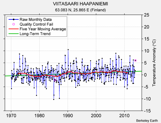 VIITASAARI HAAPANIEMI Raw Mean Temperature