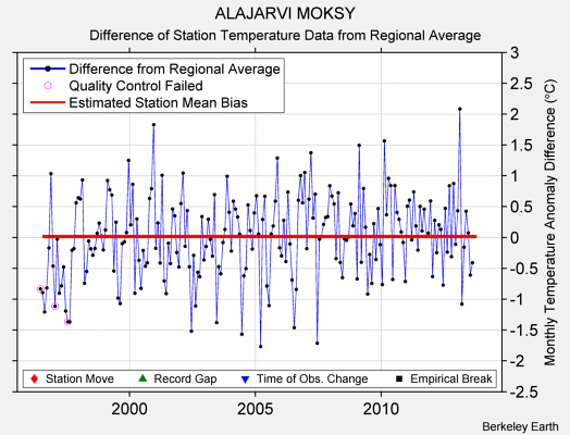 ALAJARVI MOKSY difference from regional expectation