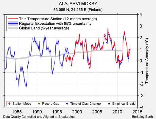 ALAJARVI MOKSY comparison to regional expectation