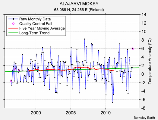 ALAJARVI MOKSY Raw Mean Temperature