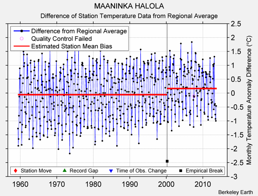 MAANINKA HALOLA difference from regional expectation