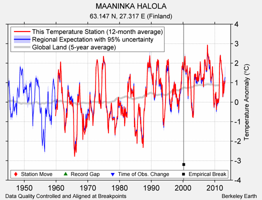 MAANINKA HALOLA comparison to regional expectation
