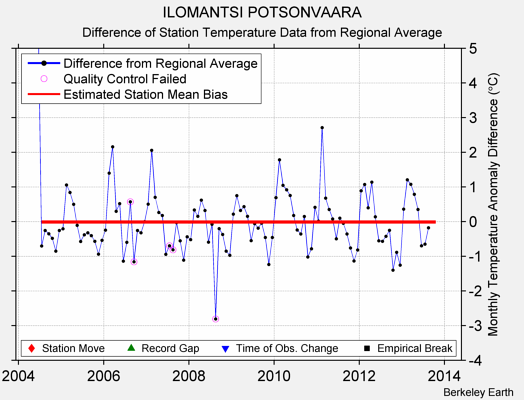 ILOMANTSI POTSONVAARA difference from regional expectation