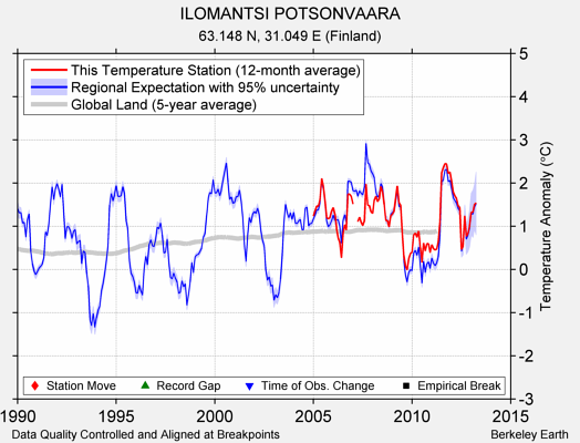 ILOMANTSI POTSONVAARA comparison to regional expectation