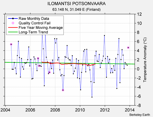 ILOMANTSI POTSONVAARA Raw Mean Temperature