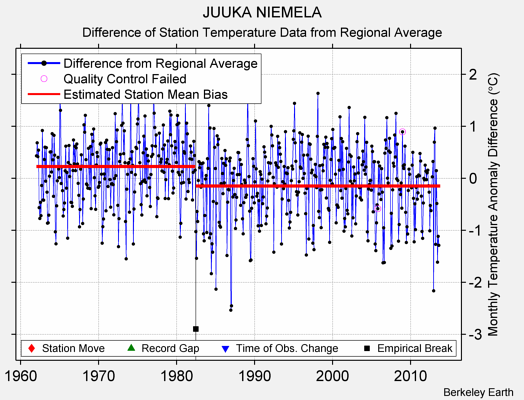 JUUKA NIEMELA difference from regional expectation