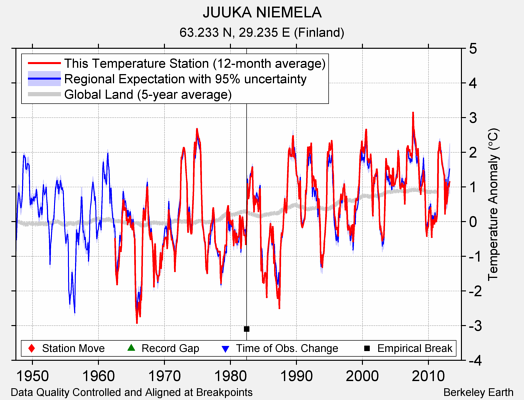 JUUKA NIEMELA comparison to regional expectation