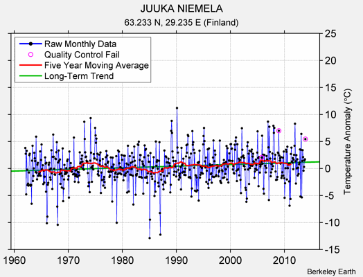 JUUKA NIEMELA Raw Mean Temperature