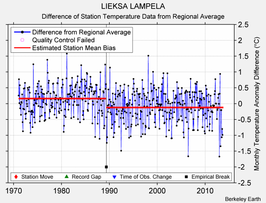 LIEKSA LAMPELA difference from regional expectation