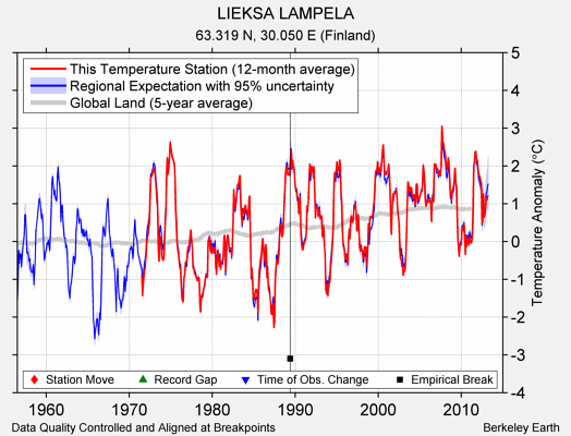 LIEKSA LAMPELA comparison to regional expectation