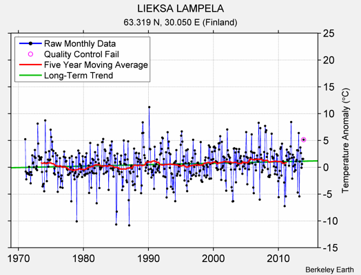 LIEKSA LAMPELA Raw Mean Temperature