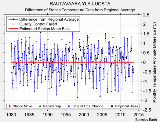 RAUTAVAARA YLA-LUOSTA difference from regional expectation