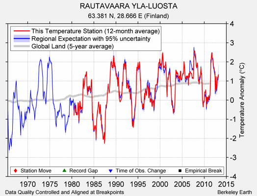 RAUTAVAARA YLA-LUOSTA comparison to regional expectation