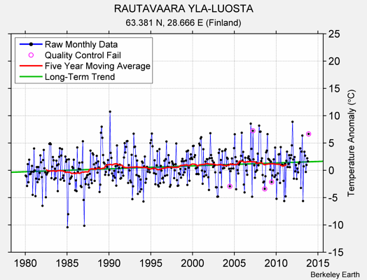 RAUTAVAARA YLA-LUOSTA Raw Mean Temperature