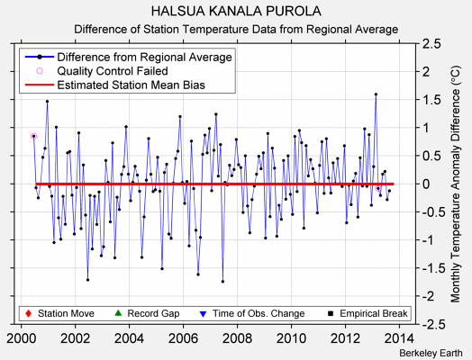 HALSUA KANALA PUROLA difference from regional expectation