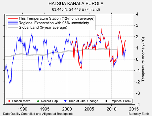 HALSUA KANALA PUROLA comparison to regional expectation