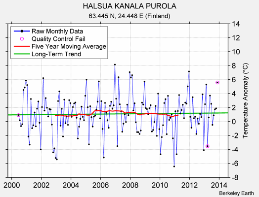 HALSUA KANALA PUROLA Raw Mean Temperature