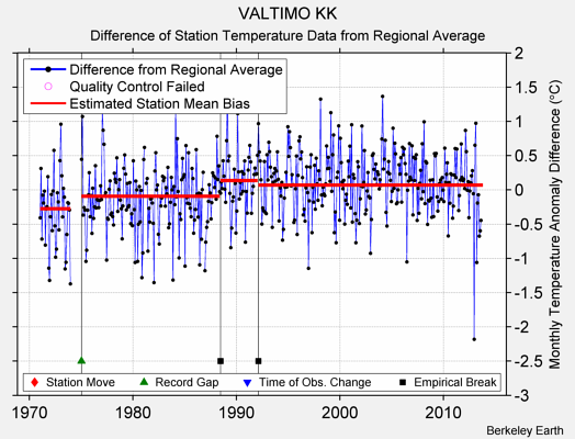 VALTIMO KK difference from regional expectation