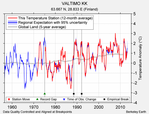 VALTIMO KK comparison to regional expectation