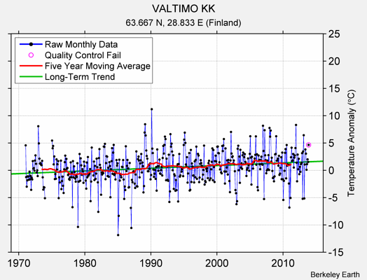 VALTIMO KK Raw Mean Temperature