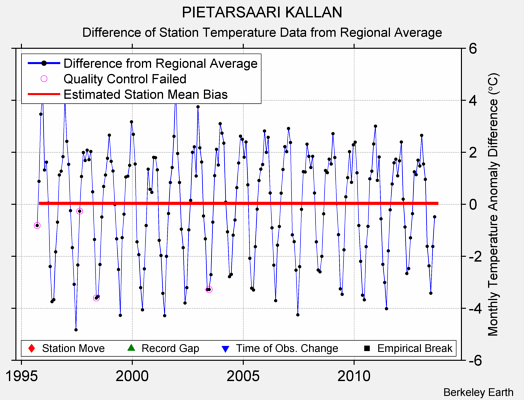 PIETARSAARI KALLAN difference from regional expectation