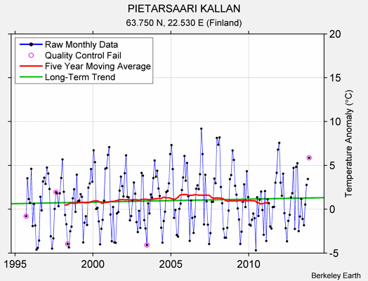 PIETARSAARI KALLAN Raw Mean Temperature