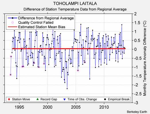 TOHOLAMPI LAITALA difference from regional expectation