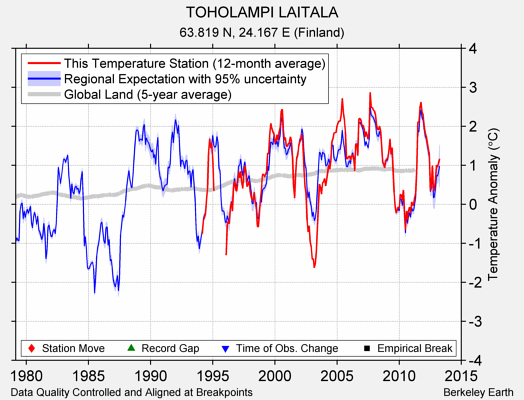 TOHOLAMPI LAITALA comparison to regional expectation