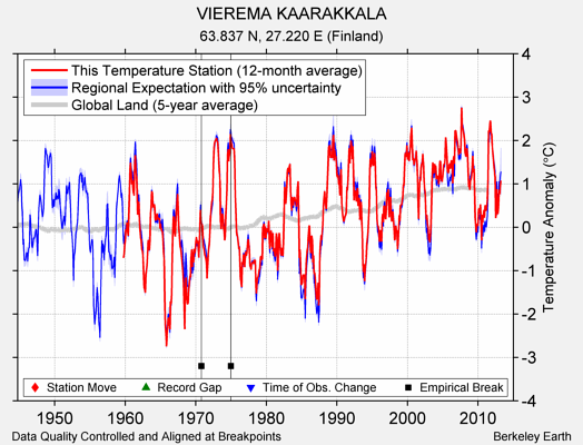 VIEREMA KAARAKKALA comparison to regional expectation