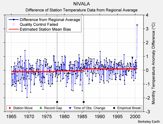 NIVALA difference from regional expectation