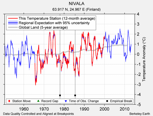 NIVALA comparison to regional expectation