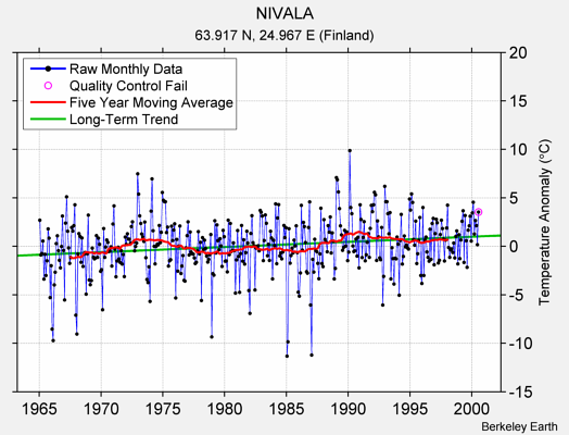 NIVALA Raw Mean Temperature