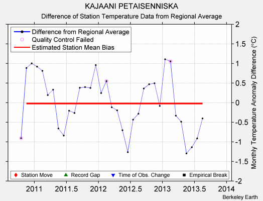 KAJAANI PETAISENNISKA difference from regional expectation