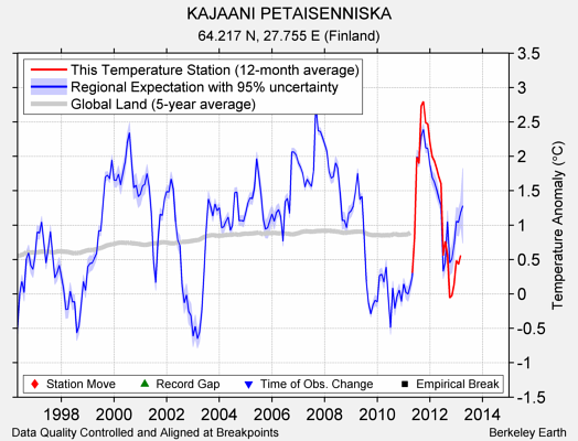 KAJAANI PETAISENNISKA comparison to regional expectation