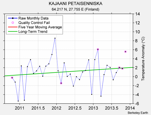 KAJAANI PETAISENNISKA Raw Mean Temperature