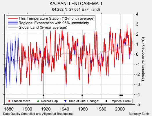 KAJAANI LENTOASEMA-1 comparison to regional expectation