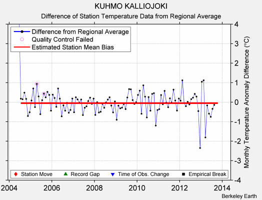 KUHMO KALLIOJOKI difference from regional expectation