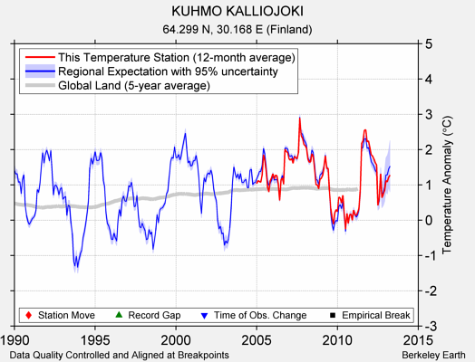 KUHMO KALLIOJOKI comparison to regional expectation