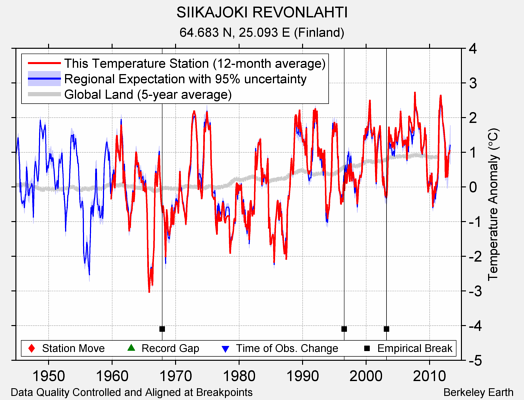 SIIKAJOKI REVONLAHTI comparison to regional expectation