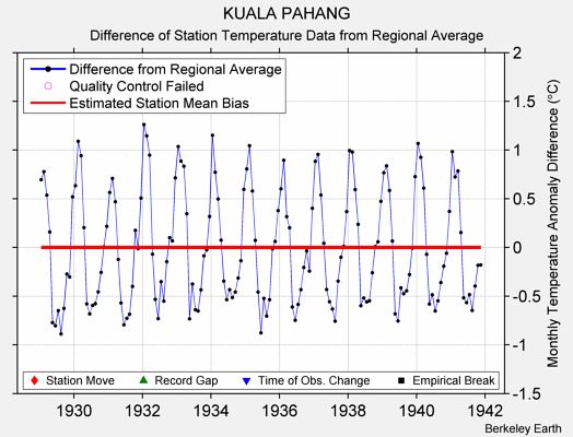 KUALA PAHANG difference from regional expectation