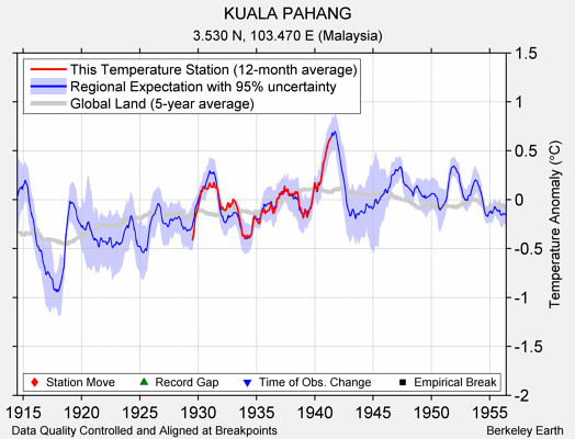 KUALA PAHANG comparison to regional expectation