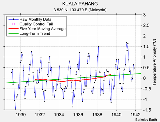 KUALA PAHANG Raw Mean Temperature