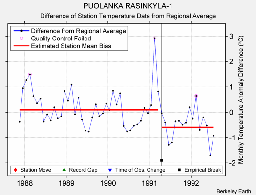 PUOLANKA RASINKYLA-1 difference from regional expectation