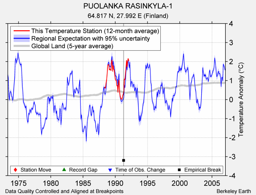 PUOLANKA RASINKYLA-1 comparison to regional expectation