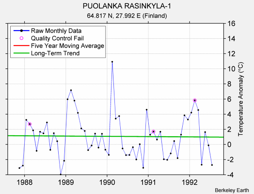 PUOLANKA RASINKYLA-1 Raw Mean Temperature